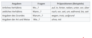 Merkkasten Präpositionen.png