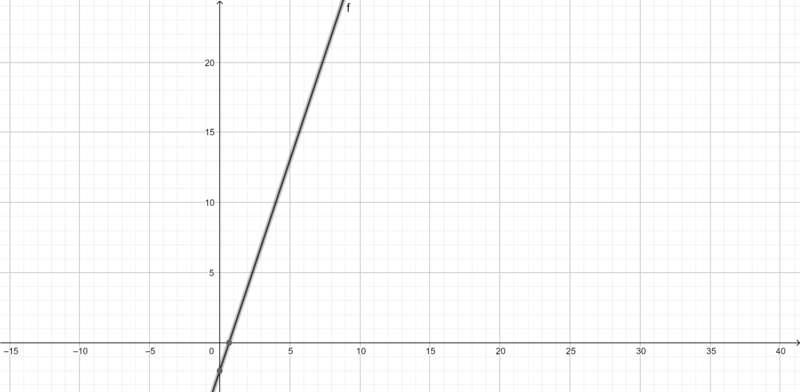 Datei:Y=3x (6).png