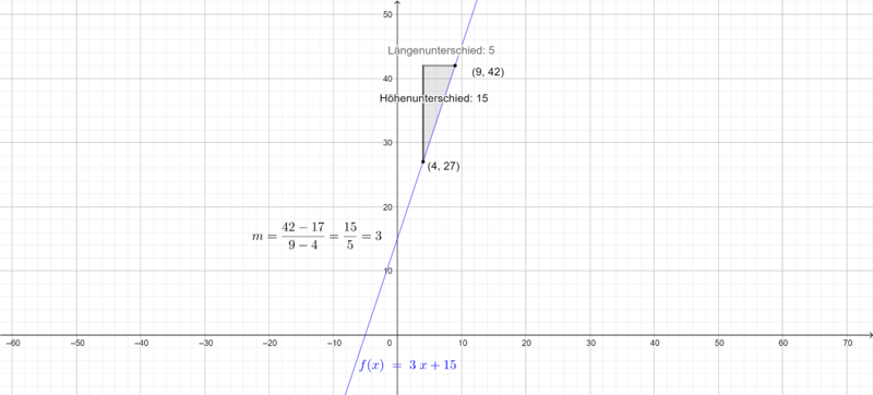 Graphischer Lösungsweg