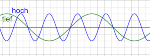 Schwingungen tief und hoch.png