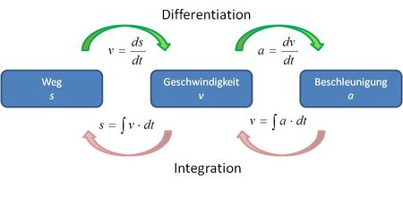 Weg-Geschwindigkeit-Beschleunigung.jpg