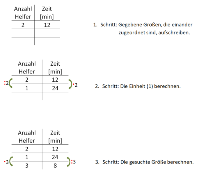 Datei:Dreisatz up schrittweises Vorgehen.png