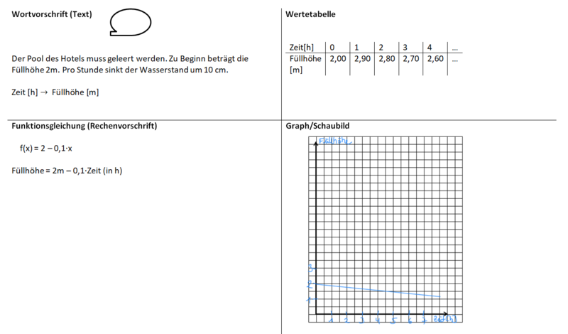 Datei:Funktionen erkennen Aufgabe 3 Lösung.png