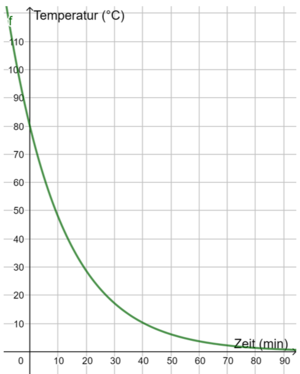 Temperaturverlauf Tee neu.png