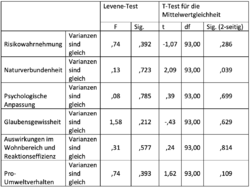 Tabelle 10. T-Test Skalen. Quelle: eigene Darstellung.