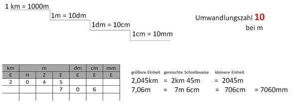 Einheitentreppe Längeneinheiten.jpg