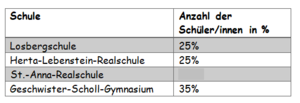 Anzahl der Schüler an den weiterführenden Schulen Stadtlohn Aufgabe 2.2.png