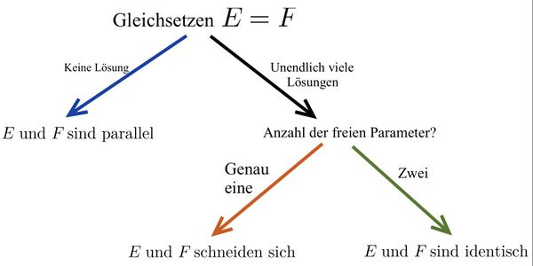 Vorgehen zur Berechnung der Lagebeziehung von Ebenen in Parameterform.jpg