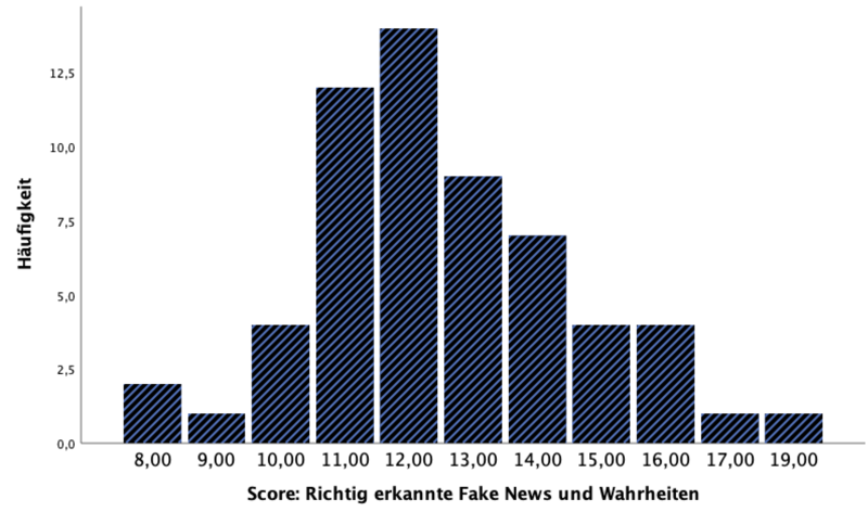 Datei:Häufigkeit.score.png