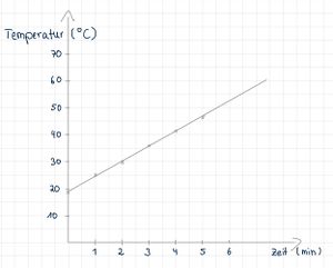 Zeit-Temperatur-Diagramm zur Wertetabelle.jpg