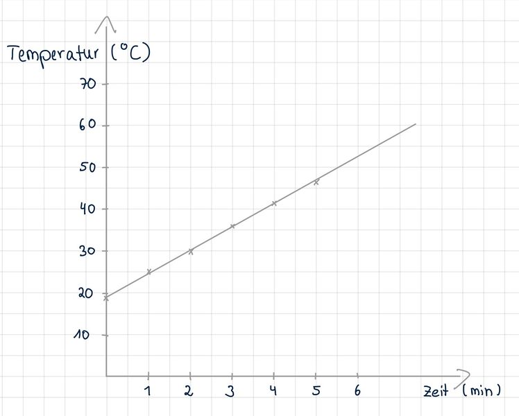 Datei:Zeit-Temperatur-Diagramm zur Wertetabelle.jpg