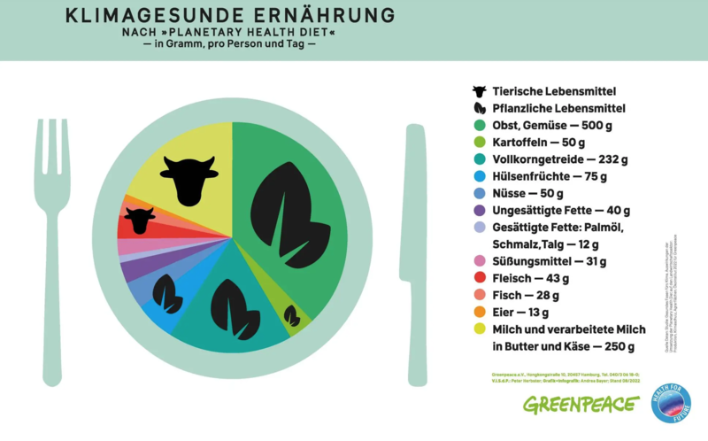 Datei:Klimaneutrale Ernährung.png