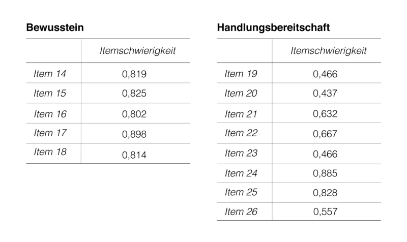 Datei:Itemschwierigkeitpsychologie.png