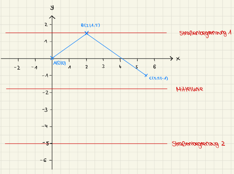 Datei:Lösung im Koordinatensystem.png