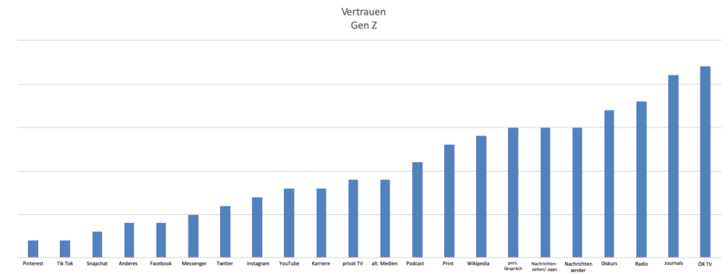 Datei:Vertrauen GenZ.png