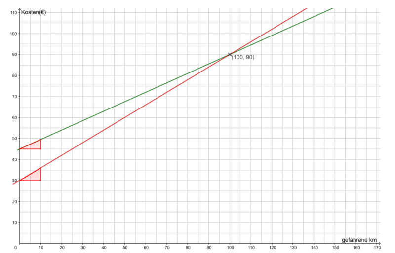 Datei:Graph Übung 3 Break-even-point.png