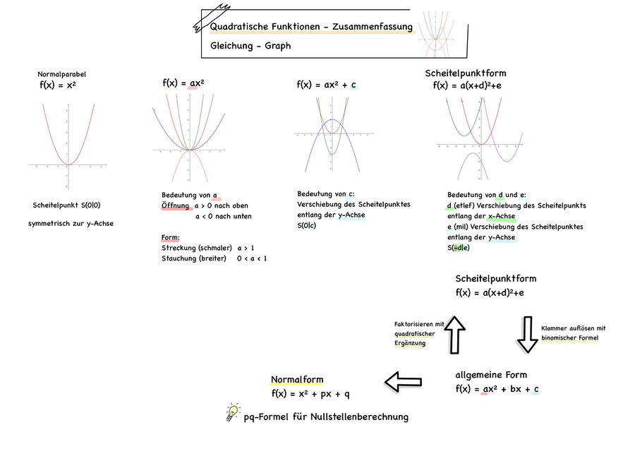 Quadratische Funktionen Zusammenfassung S.1.jpg