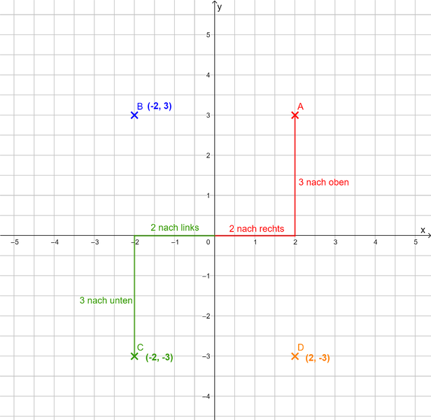 Datei:Koordinatenkreuz mit Punkten.png