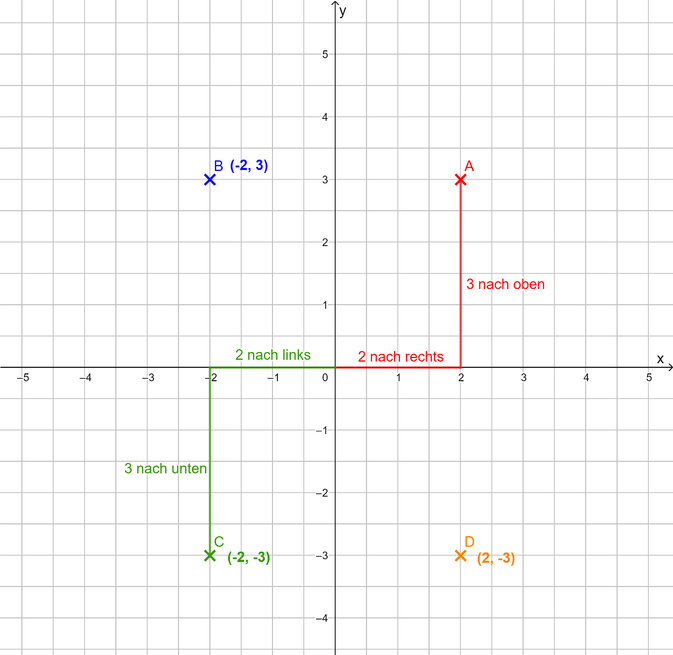 Koordinatenkreuz mit Punkten.png