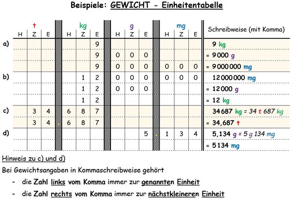 Gewicht - Einheitentabelle (Beispiele).jpg