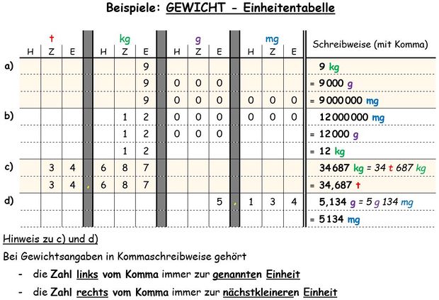 Gewicht - Einheitentabelle (Beispiele).jpg