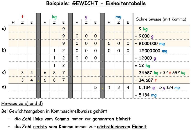 Gewicht - Einheitentabelle (Beispiele).jpg