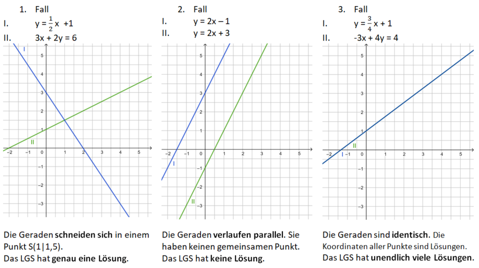 Anzahl der Lösungen eines LGS zeichnerisch Aufgaben vollständig.png