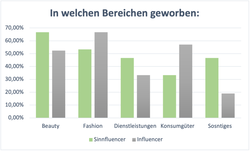 Datei:Werbung in welchen Bereichen.png